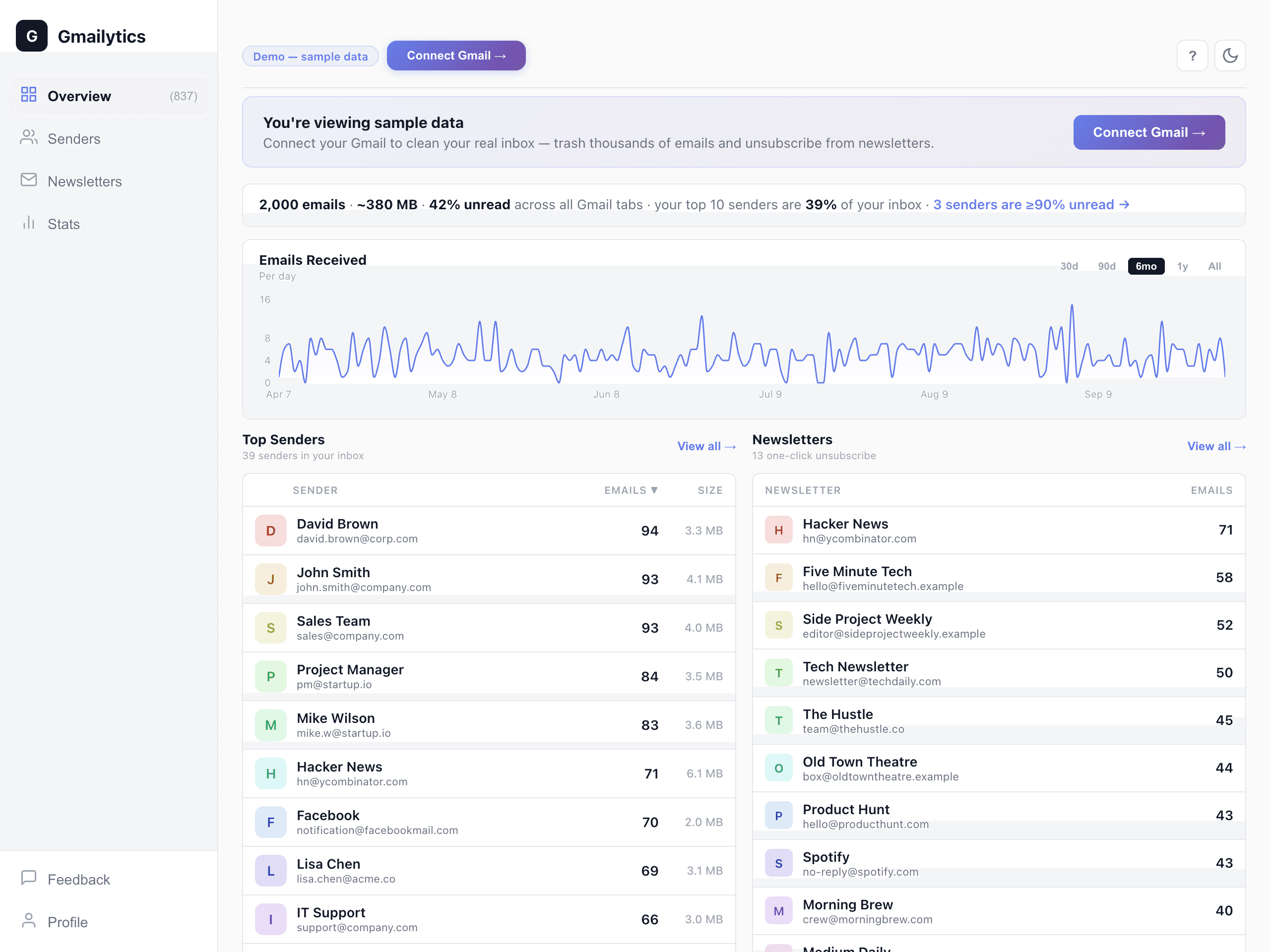 Gmailytics dashboard with sample data: a one-line inbox summary (emails, approximate size, % unread, top 10 senders' share), daily email volume, top senders and newsletters